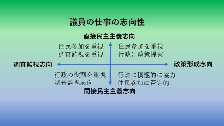議員の仕事の志向性