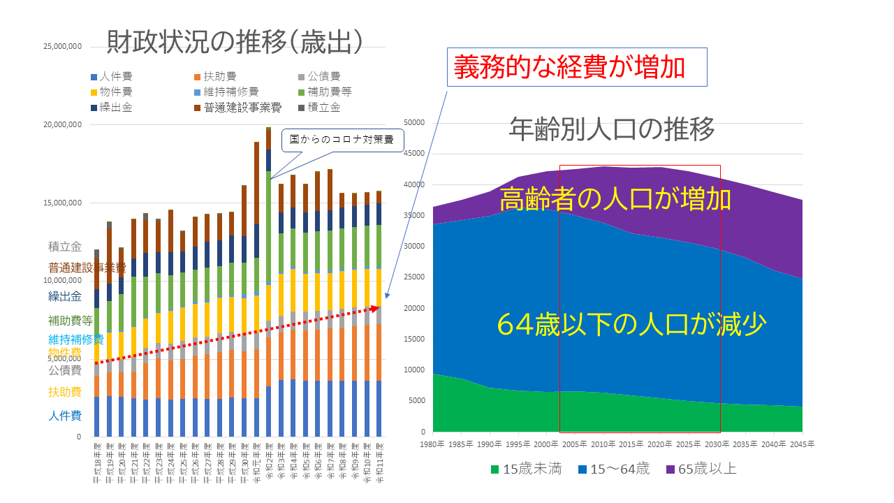 財政問題 – 新しい風やとみ 佐藤仁志