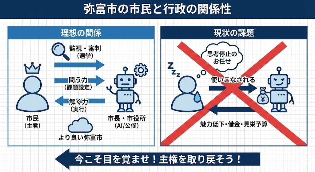 「解く力」は市長に、「問う力」は市民に