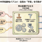 住民の「不安」を行政の「論理」でねじ伏せる、冷徹な跡地計画-min