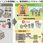 【提言】土建国家から「こども育成国家」へ。教育無償化とバウチャーで親ガチャを無効化するmini